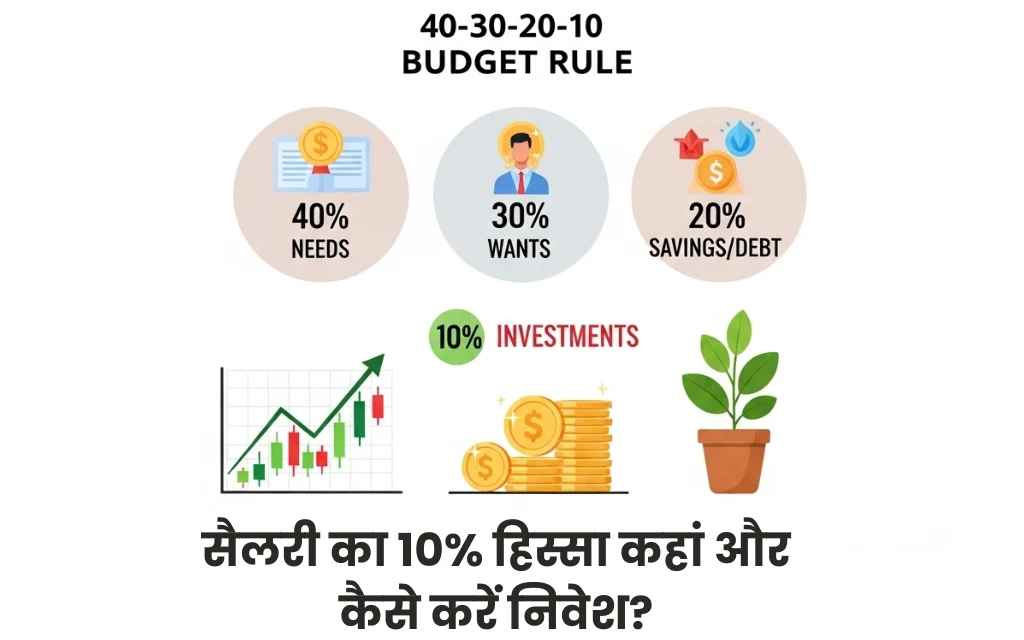 सैलरी का 10% हिस्सा कहां और कैसे करें निवेश?